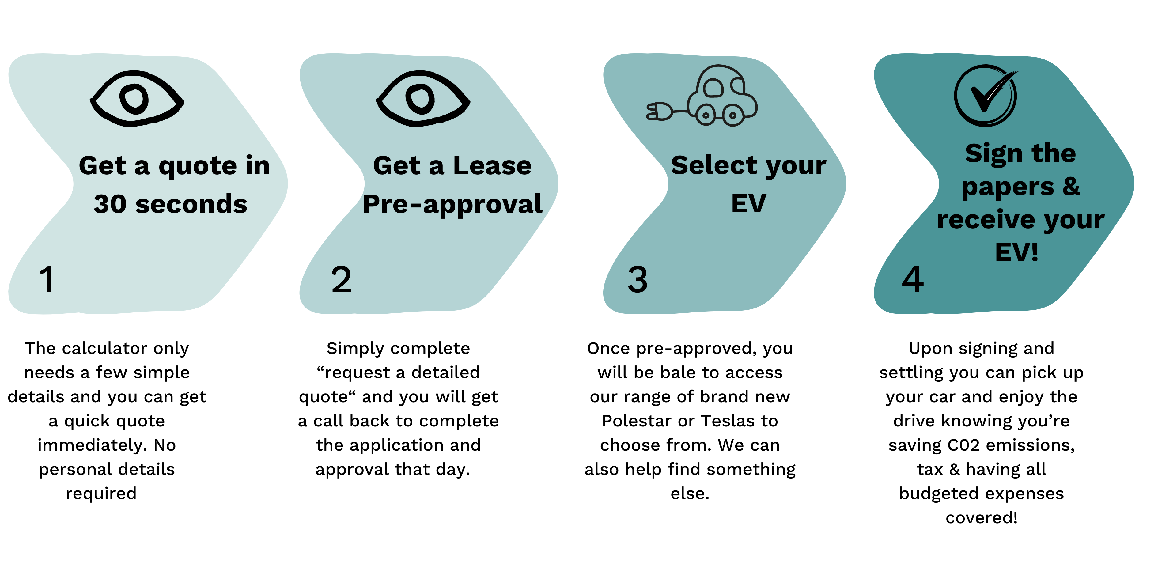 Novated Lease Process